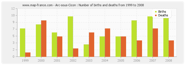 Arc-sous-Cicon : Number of births and deaths from 1999 to 2008