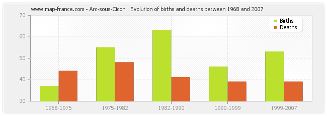 Arc-sous-Cicon : Evolution of births and deaths between 1968 and 2007