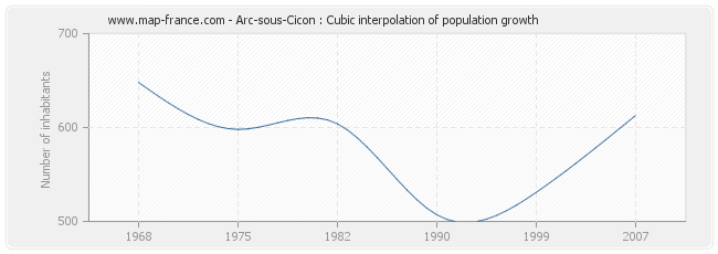 Arc-sous-Cicon : Cubic interpolation of population growth