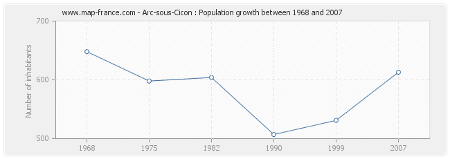 Population Arc-sous-Cicon