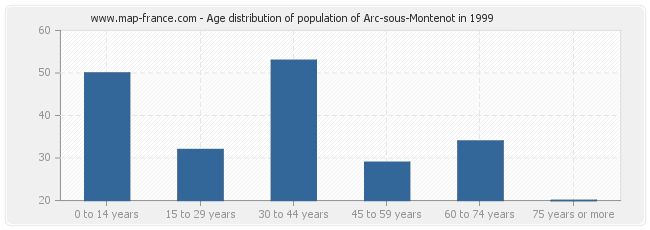 Age distribution of population of Arc-sous-Montenot in 1999