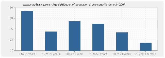 Age distribution of population of Arc-sous-Montenot in 2007