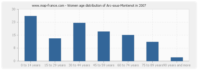 Women age distribution of Arc-sous-Montenot in 2007