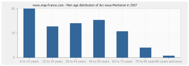 Men age distribution of Arc-sous-Montenot in 2007