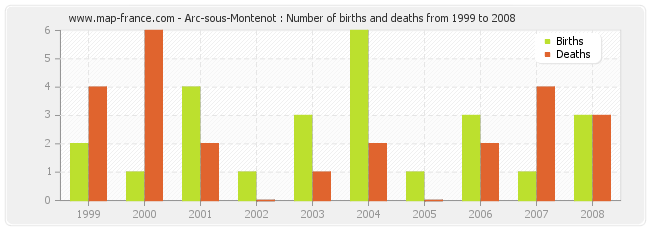 Arc-sous-Montenot : Number of births and deaths from 1999 to 2008