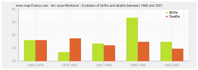 Arc-sous-Montenot : Evolution of births and deaths between 1968 and 2007