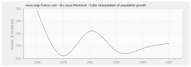Arc-sous-Montenot : Cubic interpolation of population growth