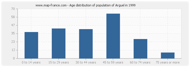 Age distribution of population of Arguel in 1999