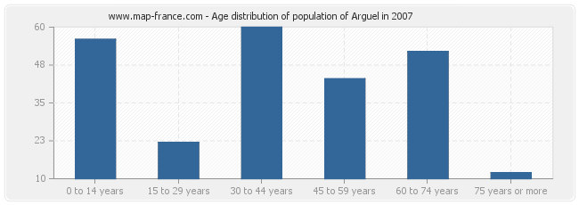 Age distribution of population of Arguel in 2007