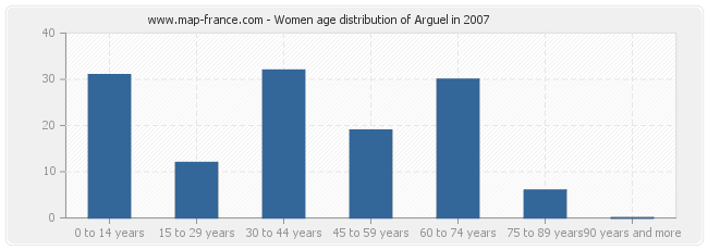 Women age distribution of Arguel in 2007