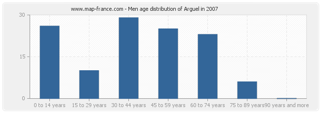 Men age distribution of Arguel in 2007