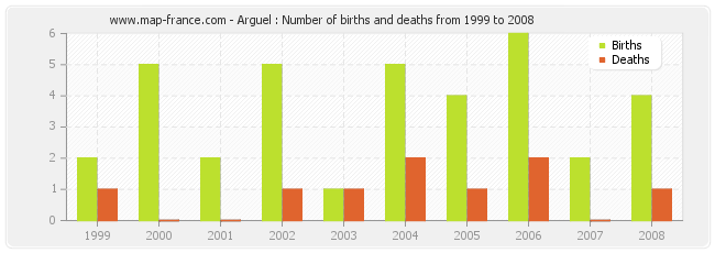 Arguel : Number of births and deaths from 1999 to 2008