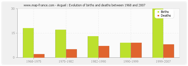Arguel : Evolution of births and deaths between 1968 and 2007