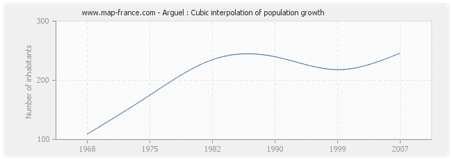 Arguel : Cubic interpolation of population growth