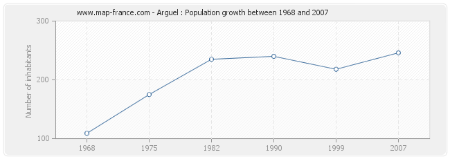 Population Arguel