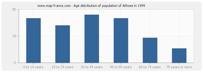 Age distribution of population of Athose in 1999