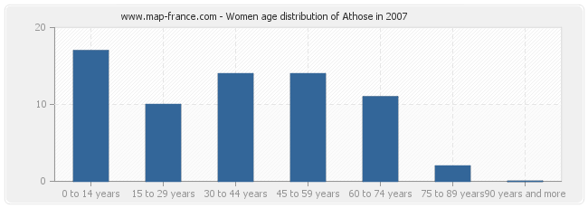 Women age distribution of Athose in 2007
