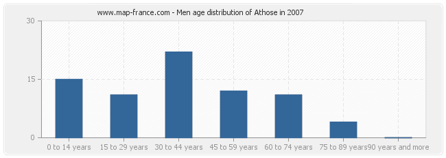 Men age distribution of Athose in 2007