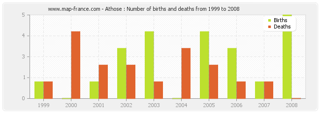 Athose : Number of births and deaths from 1999 to 2008