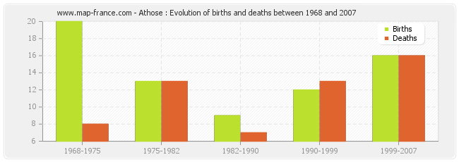 Athose : Evolution of births and deaths between 1968 and 2007
