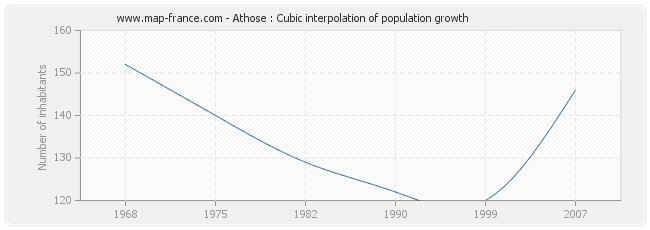 Athose : Cubic interpolation of population growth