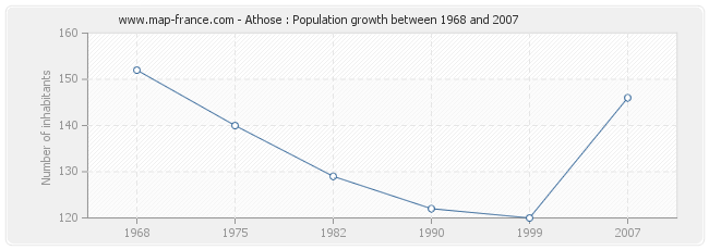 Population Athose
