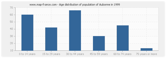 Age distribution of population of Aubonne in 1999