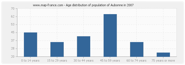 Age distribution of population of Aubonne in 2007