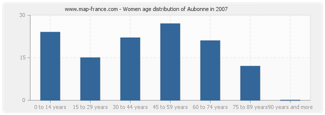 Women age distribution of Aubonne in 2007