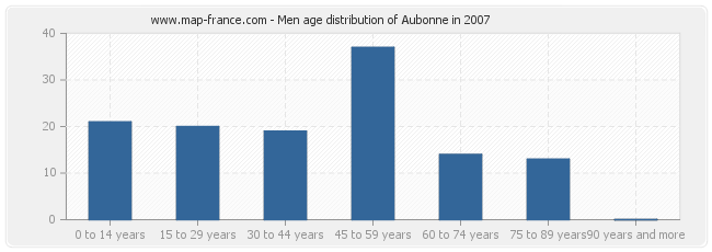 Men age distribution of Aubonne in 2007