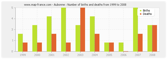 Aubonne : Number of births and deaths from 1999 to 2008