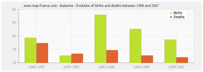 Aubonne : Evolution of births and deaths between 1968 and 2007