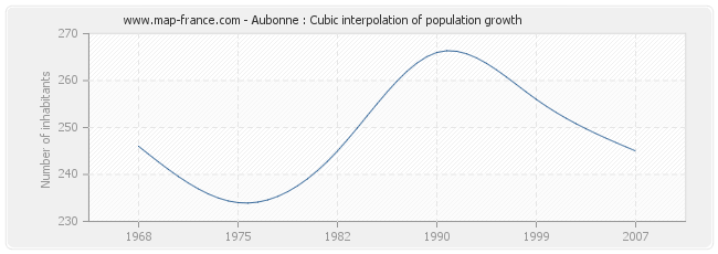 Aubonne : Cubic interpolation of population growth
