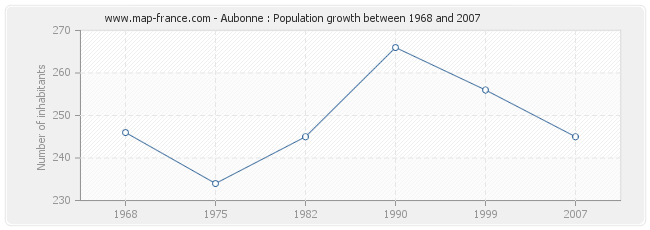 Population Aubonne