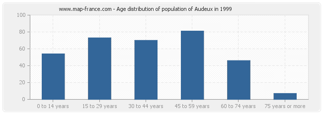 Age distribution of population of Audeux in 1999