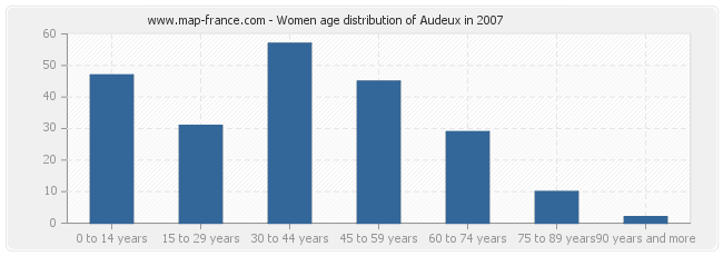 Women age distribution of Audeux in 2007