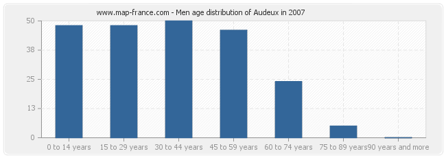 Men age distribution of Audeux in 2007