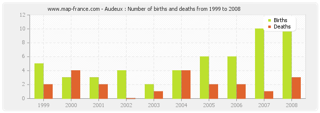 Audeux : Number of births and deaths from 1999 to 2008
