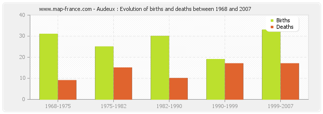 Audeux : Evolution of births and deaths between 1968 and 2007