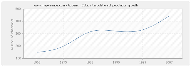 Audeux : Cubic interpolation of population growth
