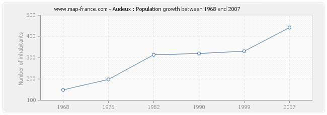 Population Audeux