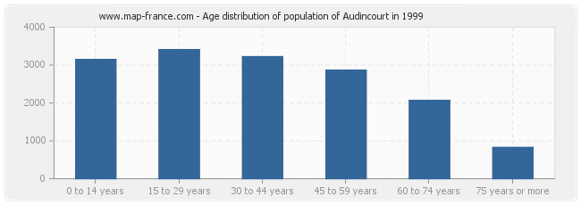 Age distribution of population of Audincourt in 1999