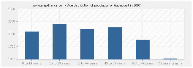 Age distribution of population of Audincourt in 2007