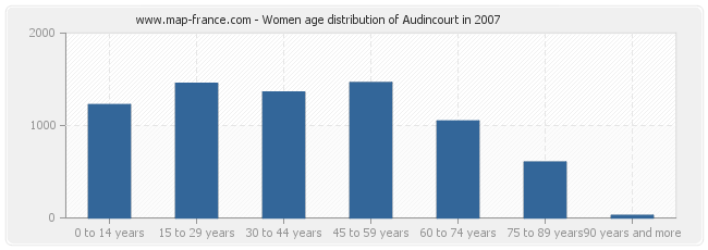 Women age distribution of Audincourt in 2007