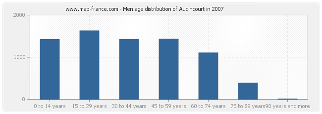 Men age distribution of Audincourt in 2007