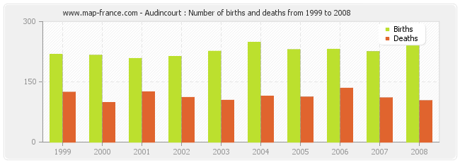 Audincourt : Number of births and deaths from 1999 to 2008