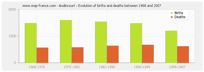 Audincourt : Evolution of births and deaths between 1968 and 2007