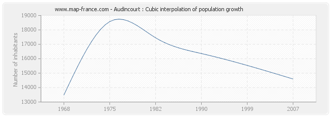 Audincourt : Cubic interpolation of population growth
