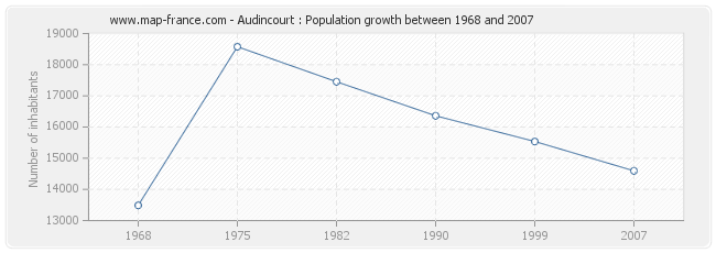 Population Audincourt