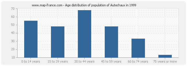 Age distribution of population of Autechaux in 1999